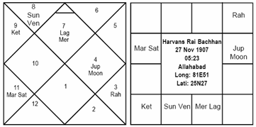 Image result for harivansh rai bachchan horoscope