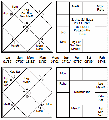 Sathya Sai Baba - Scorpio Lagna