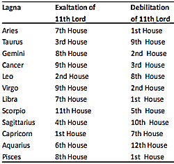 Lords Of Houses In Birth Chart