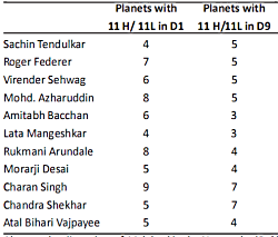 Venus In 11th House In Navamsa Chart