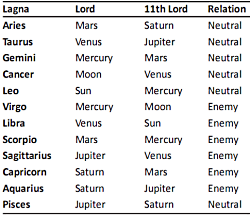 Lords Of Houses In Birth Chart