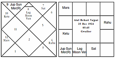 AB Vajpai Horscope - Journal of Astrology