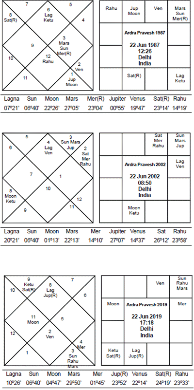 Ardra Pravesh Chart - Journal of Astrology