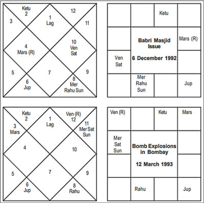 Babri Masjid and Bombay Blast - Journal of Astrology
