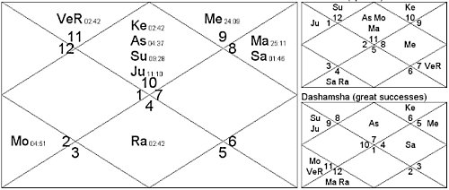 Bal Thakeray horoscope