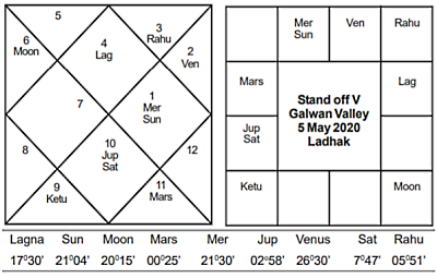 China India Standoff V 2020 - Journal of Astrology