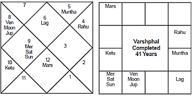 Congress Party Varshaphal Journal of Astrology