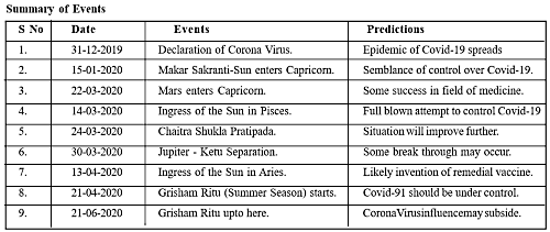 Covid 19 Table Journal of Astrology