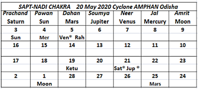 Cyclone Amphan Sapta Nadi Chakra - Journal of Astrology