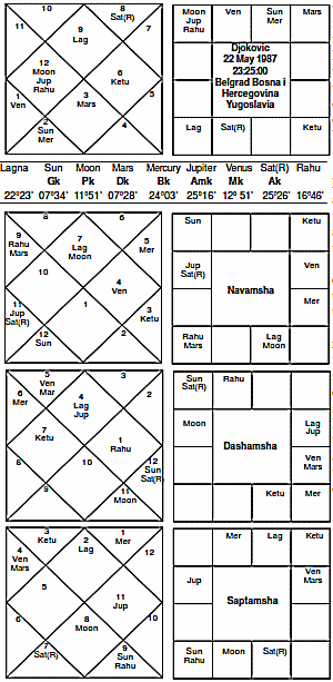 Djokovic Horoscop