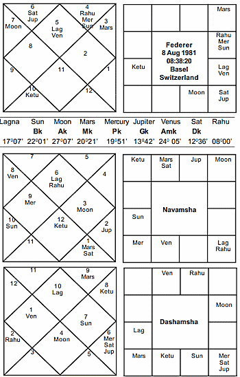 Federer Horoscope - Jouranal of Astrology