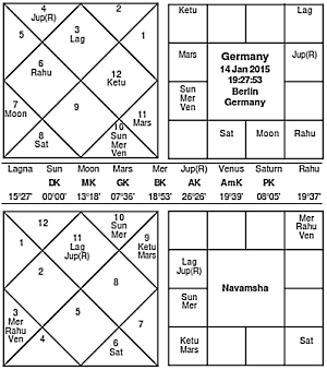 Germany Veedi Chart 2015 - Journal of Astrology