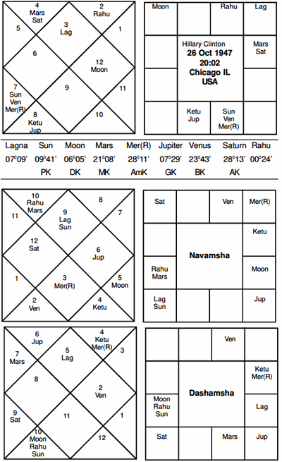 Hillary Clinton Birth Chart Vedic