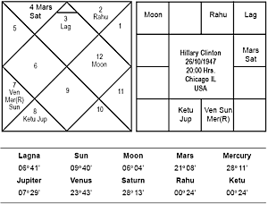 Hillary Clinton Birth Chart Vedic