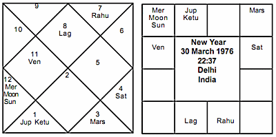Hindu New Year 1976 Horoscope