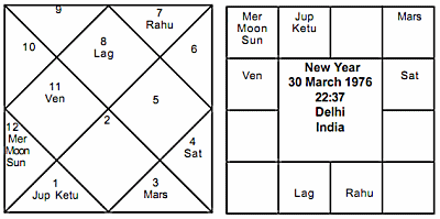 Birth Chart Of Chanakya