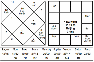 Horoscope of China