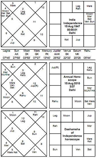 Horosocope of Indian Independence