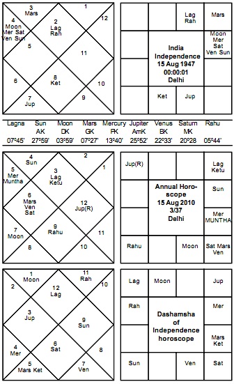 Horosocope of Indian Independence