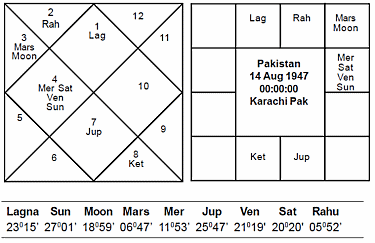 Imran Khan Birth Chart