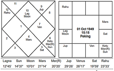 Horoscope China Peking - Journal of Astrology