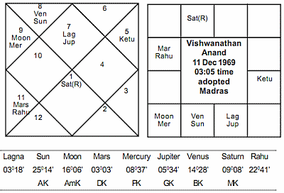 Alexander The Great Birth Chart