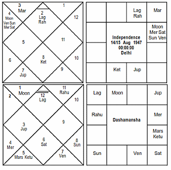 Dashmansha Chart of India - Journal of Astrology