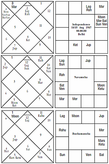 India Independence Horoscope - Journal of Astrology