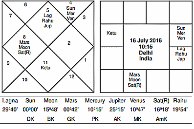 India Soorya Vedhi July 2016