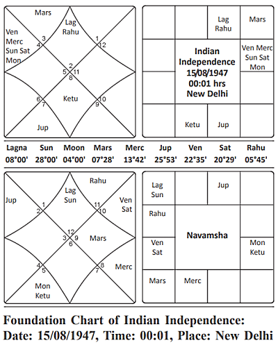 Indian Independence 1947 Journal of Astrology