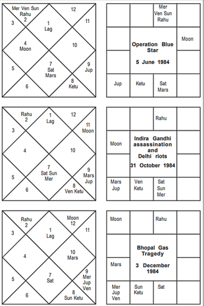 Indira Gandhi Assassination Horoscope - Journal of Astrology