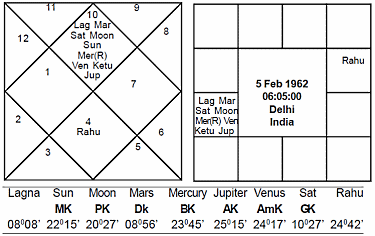 Journal of Astrology - Indo China War 1962