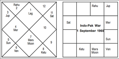 Indo-Pak War 1965 - Journal of Astrology