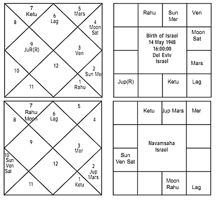 Horoscope of Israel - Journal of Astrology