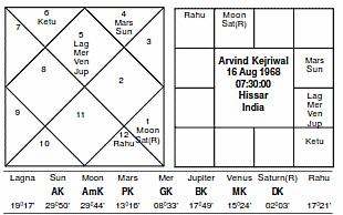 Arvind Kejriwal Horoscope - Journal of Astrology