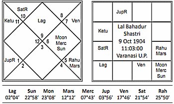 Sr Ntr Birth Chart