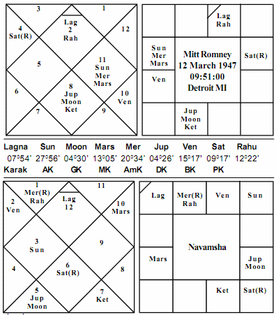 Mitt Romney Horoscope