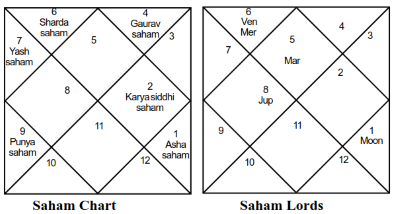 Narendra Modi Varshaphal Saham 69 - Journal of Astrology