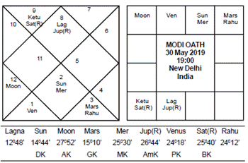 Modi Oath Chart 2019 - Journal of Astrology