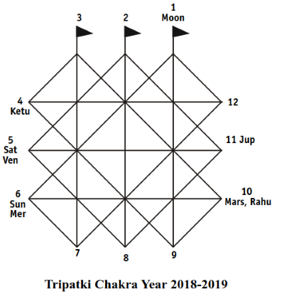 Narendra Modi Tripataki Chakra - Journal of Astrology
