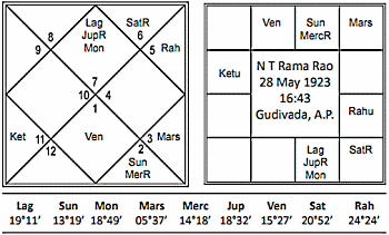 Sr Ntr Birth Chart