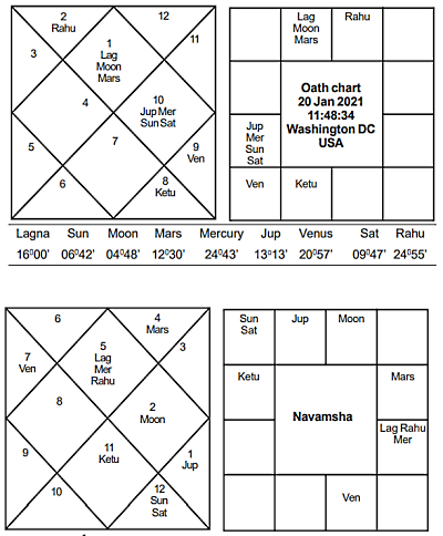 Oath Horoscope of Joe Biden Journal of Astrology