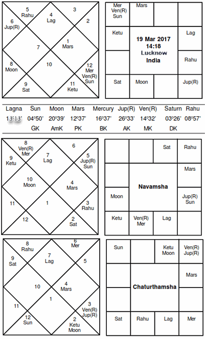 Journal of Astrology: Oath taking Horoscope of Yogi Adityanath