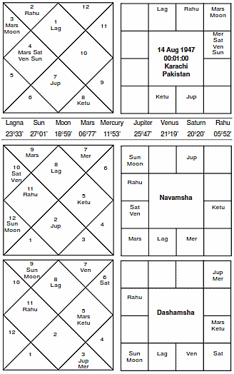 Horoscope of Pakistan