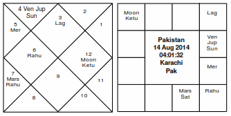 Horoscope of Pakistan - Karachi