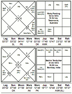 Sachin Tendulkar Birth Chart