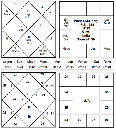 President Pranab Mukherji Horoscope - Journal of Astrology