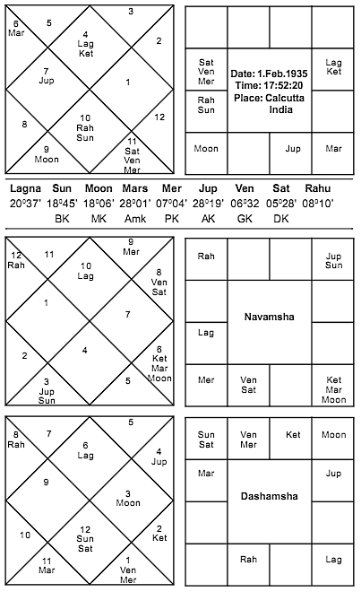 Pranab Mukherjee Horoscope - Journal of Astrology