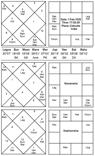 Manmohan Singh Birth Chart