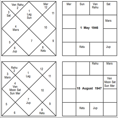 Independence Horoscope of India - Journal of Astrology